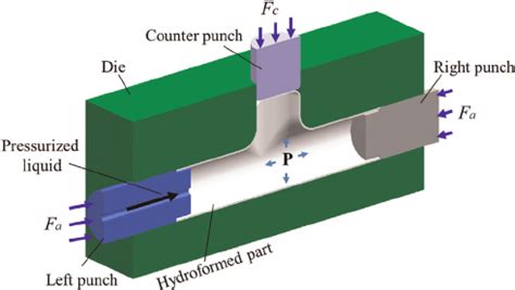 hydroforming process animation